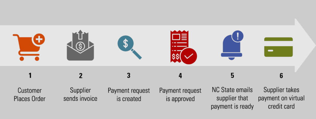 Virtual Payables Steps Image