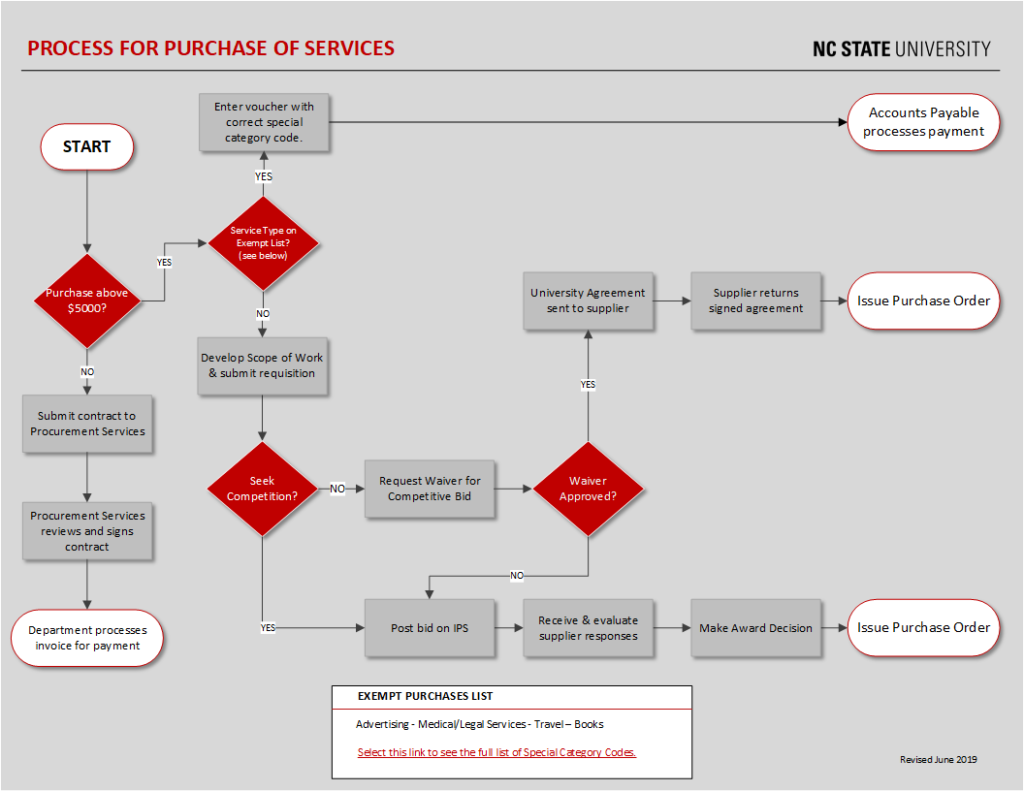 Purchasing Procurement Process Flow Chart 3812
